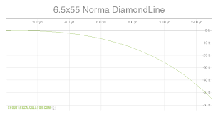 shooterscalculator com 6 5x55 norma diamondline