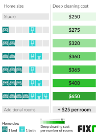 Deep Cleaning House Cost Deep Cleaning Rates
