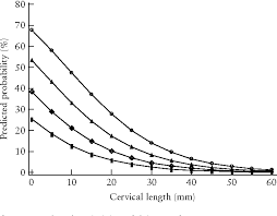 Figure 3 From Gestational Age At Cervical Length Measurement