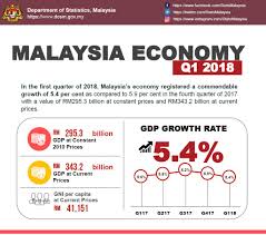 © 2018 malaysia productivity corporation. Department Of Statistics Malaysia Official Portal