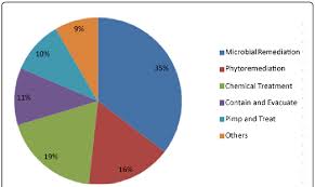 pie chart of preferred bioremediation methods download