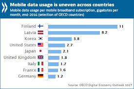 Most malaysia internet users have an average of 4 social media accounts. Unequal Access And Usage Could Hold Back Potential Of Digital Economy Oecd