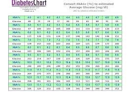 blood sugar level average a1c level chart to blood sugar