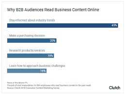 what are the most popular b2b content formats good to seo