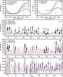 Diurnal Mean Profiles Of Edas40 Pbl Height At Larc And