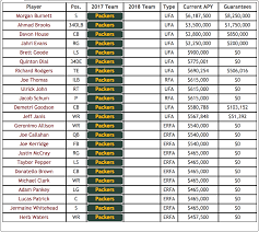 Analyzing The Green Bay Packers 2018 Offseason Over The Cap