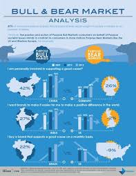 Bull Bear Market Analysis Infographic Bear Market Finance Infographic Marketing