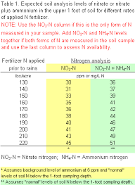 soil sampling to assess current soil n availability purdue
