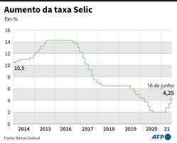 A taxa selic é a principal ferramenta para o controle da inflação no país. S4ptzrwqbwd6 M