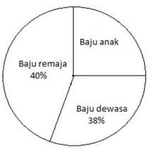 Check spelling or type a new query. Diagram Lingkaran Pengertian Rumus Dan Contoh Soal