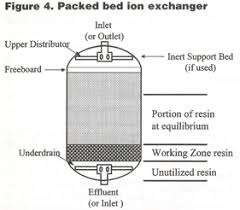 Maybe you would like to learn more about one of these? Countercurrent Regeneration Of Softeners Weighing The Pros And Cons Wcp Online