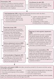 Professional help is very important, but there are also things you can do every day to help your recovery. Racgp Clinical Practice Guidelines And Principles Of Care For People With Dementia In Australia