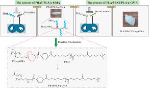 Do you like this video? Manipulating Phase Structure Of Biodegradable Pla Pbat System Effects On Dynamic Rheological Responses And 3d Printing Sciencedirect
