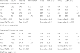 Van wikipedia, de gratis encyclopedie. Overall Person And Item Fit Statistics And Reliability Analysis Of The Download Table