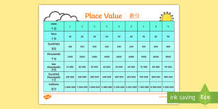 Place Value Chart Poster English Mandarin Chinese Place