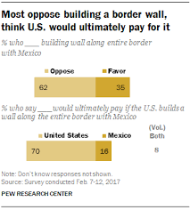 Teachers give you so much homework, they dont end up. Most Americans Continue To Oppose U S Border Wall Pew Research Center