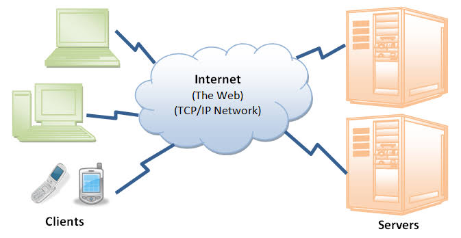 Image result for Web Clients and Servers"Architecture of the Web