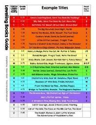 This Handy Chart Compares Fountas And Pinnell S Gradient Text Levels To Grade Levels And Reading A Z Levels Reading Levels Guided Reading Reading Level Chart