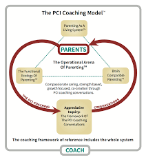 The arrival of a new baby is one of life's most joyful moments. Parent Coaching Institute Pci Coaching Model