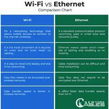 Ethernet Vs Wi Fi Which Connection Is Better For You Newyorkcables Wifi Connection Networking