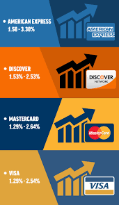 How the interest is calculated varies between credit card providers. What Are The Average Credit Card Processing Fees That Merchants Pay 2021 Update Payment Depot