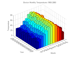 Bar Graph The Bars Are Different Colors There Is Years