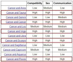 These signs understand cancer and can provide stability and balance. Pin By Melissa Ball On Happiness Virgo Compatibility Chart Cancer And Pisces Cancer Compatibility
