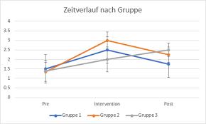 Excel Liniendiagramme Verschieben Lesbarkeit Von Fehlerbalken Verbessern Statistikguru
