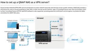 How To Setup A Qnap Nas As Vpn Server Vpn 3 Month Browse The Internet Through Vpn Vpn Vpnnetwork Bes Best Vpn Public Network Virtual Private Network