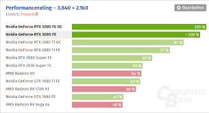 Geforce Rtx 3080 Released 2x Faster Than Rtx 2080 Is Not