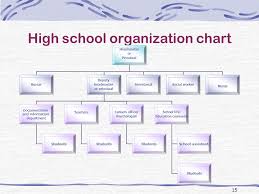 6 15 15 High School Organization Chart Organizational