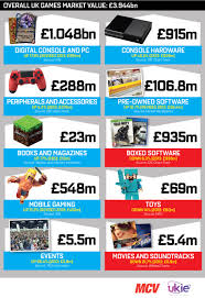 Uk Consumer Spend On Games Up 13 Ukie