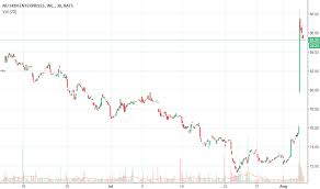 Nus Stock Price And Chart Nyse Nus Tradingview