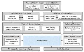 Chemistry chapter 7 review answers prentice hall chemistry chapter review answers are available at slader com choose chemistry under find your science textbook select the appropriate prentice hall chemistry book edition and enter the page number of the review in question where can prentice hall. Frontiers Affective Determinants Of Physical Activity A Conceptual Framework And Narrative Review Psychology