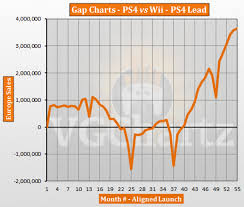 Ps4 Vs Wii In Europe Vgchartz Gap Charts May 2018 Update