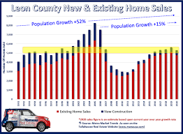 To help reduce wait times, we encourage you to make an appointment and to consider limiting 3500 w tennessee street tallahassee, fl 32304. Is The Housing Market Too Hot To Sustain Real Estate Report
