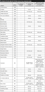 Marriott Platinum Breakfast And Lounge Access Master Chart