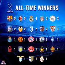 It is not recognised as one of uefa's major co. Yobetit On Twitter Tonight Champions League Winners Real Madrid Will Be Bidding To Equal Barcelona S And Milan Uefa Super Cup Record Of 5 Wins Join The Action Https T Co Nnutwlmdem Yobetit