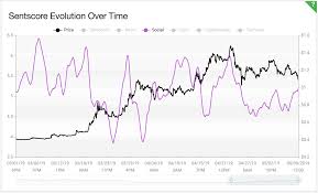 tezos market sentiment analysis after 2 months of rise