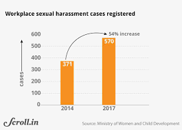 Of those who have experienced sexual harassment in the workplace, women are less likely than men to strongly agree that the incident was handled for the 2018 and 2020 u.s. Sexual Harassment Five Charts Show Complaints Are Being Acknowledged But More Needs To Be Done