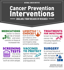 Cancer Prevention Interventions Available Today | Division Of Cancer  Prevention