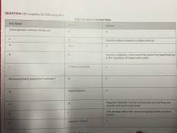 solved complete the following table major structures in