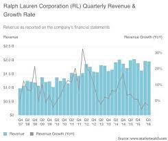 Ralph Lauren Earnings Review Worn Out Results Sends Stock Price Tumbling Stock Prices Company Financials Earnings
