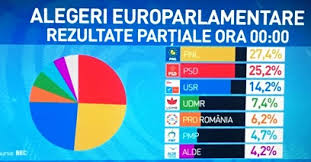 Rezultatele finale ale alegerilor europarlamentare arată că pnl este câştigătorul detaşat, cu 27% din voturi. Infobrasov Net Ziarul Brasovenilor De Pretutindeni