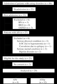 Participant Flow Chart An Anorexia Nervosa Anbp Anorexia