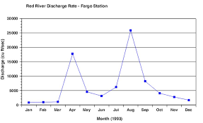 line graph better evaluation