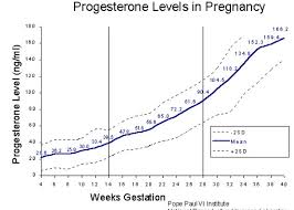 36 You Will Love Progesterone Levels At 5 Weeks With Twins