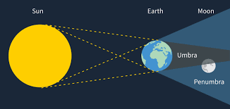 From wikimedia commons, the free media repository. Lunar Eclipse Labeled Diagram Anatomy And Structure