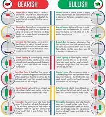 Trading shares is not haram, its income and also loss are not haram either. Basic Candlestick Patterns Are Either Bullish Bearish Or Dojis Stock Market Basics Trading Charts Candlestick Chart