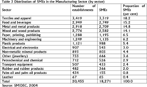 Protected by pidm up to rm250,000 for each depositor. Pdf An Evaluation Of Sme Development In Malaysia Semantic Scholar